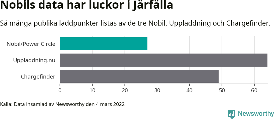Graf: Så många laddplatser listas av olika sajter.